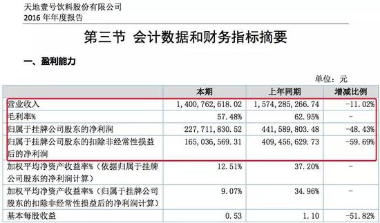 汇源自救方案公布 与天地壹号合作