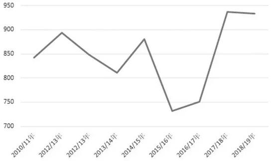 图为国际市场棉花年度期末库存（单位：万吨）