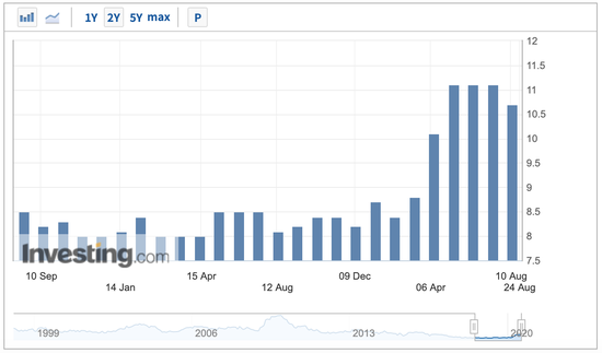 7月M2增速迎半年来首降 两数据佐证股市火爆？
