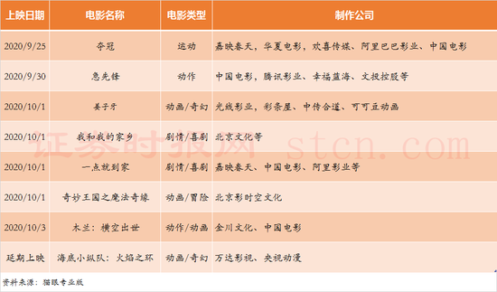 定了：影院上座率放宽至75% 国庆档票房有望超预期(股)