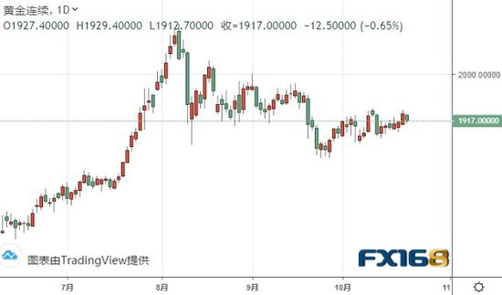 （黄金期货日线图 来源：FX168）