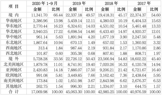 数据来源：公司招股书