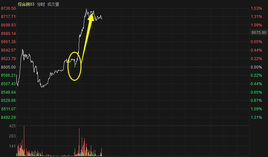 伦敦金属LME综合铜分时图