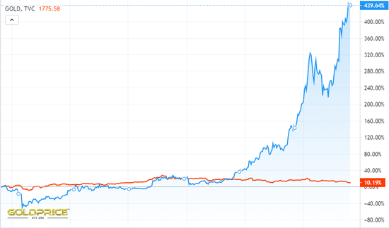  比特币vs黄金过去一年的走势（蓝：比特币价格 橙：黄金现货价格）