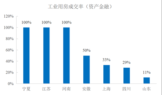 图24&nbsp; 主要省份工业用房（资产金融类）成交率