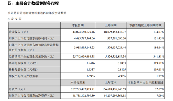 ““宁王”上半年净赚44.8亿元 业务增速最快的却不是动力电池？