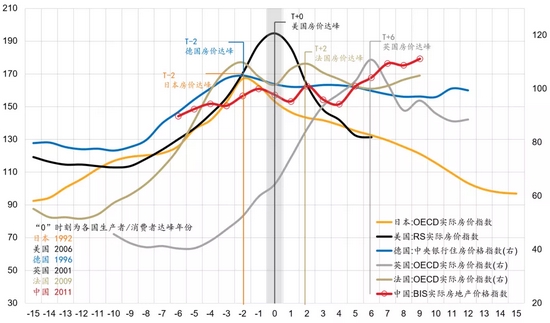 数据来源：联合国、OWID、Robert Shiller、WIND、东方证券财富研究