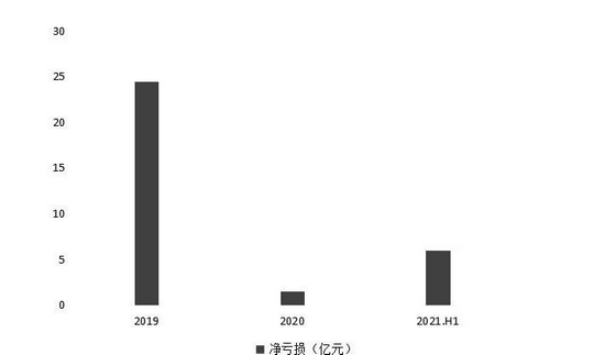 二季度净亏损2.4亿同比扩大215%！理想汽车距盈利有多远？