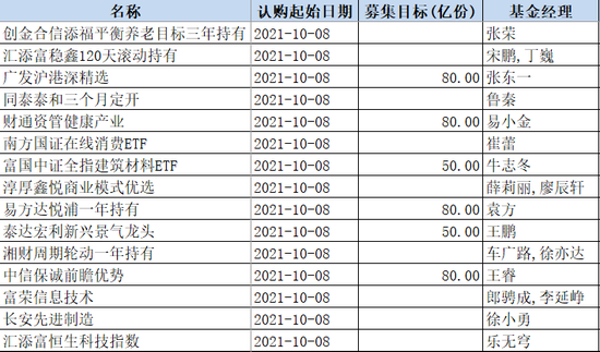 节后A股往何处去？首日十五只新基金启动发行“信号”丰富