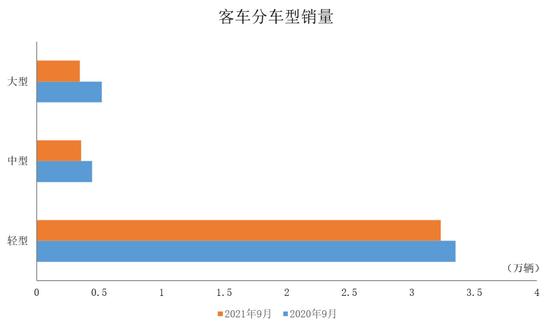 中汽协：9月商用车产销受货车影响同比大幅下降