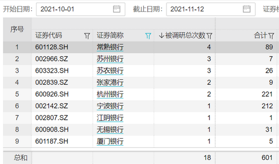 “又来踩点了！600多家机构调研银行股，谁是“最爱的仔”？