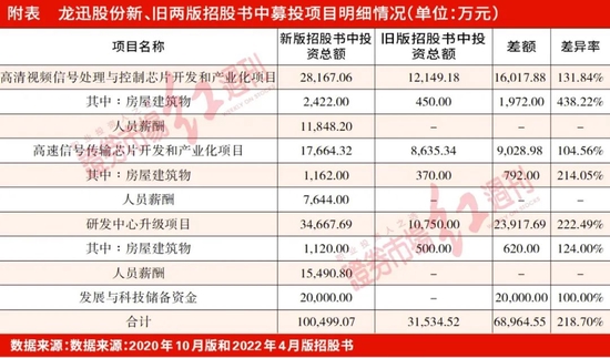 “龙迅股份募投项目支出明细有蹊跷 募资金额短期内暴增合理性不足