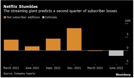 Netflix subscriber growth, image via Bloomberg