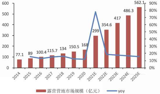 2014年-2025年露营营地市场规模图源：Wind