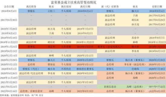 “富荣基金总经理高峰任职一年多离任 公司成立以来高管变动频繁