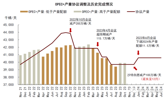 中金2024年展望 | 能源：供需配速最优解