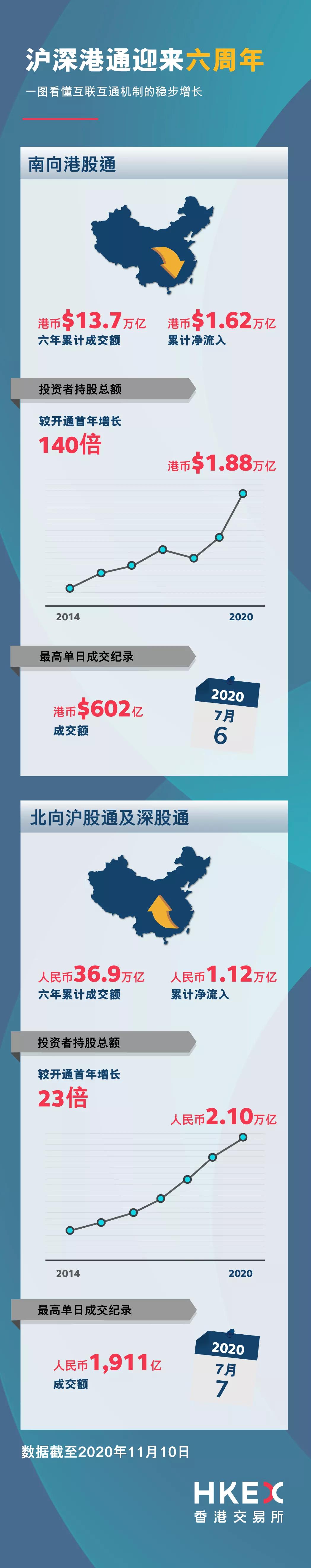 互联互通6周年吸水内资1.62万亿 内资持股1.88万亿