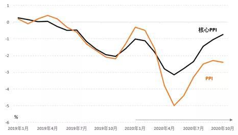 数据来源：国家统计局，作者估算。说明，这里的PPI、核心PPI，分别使用PPIIRM、核心PPIRM来近似。