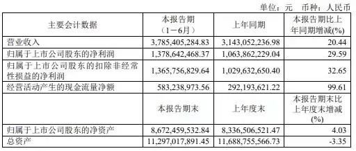 今世缘半年报揭开两处“苦果”：增收不增利现象明显，经销商打款意愿较低