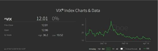 对美经济放缓担忧不减