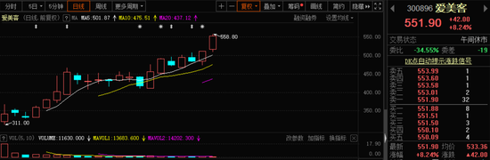 毛利率比肩茅台：创业板医美第一股爱美客暴涨367% 颜值经济已来?