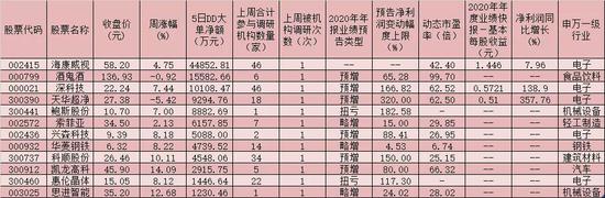 “下周如何布局？123家公司机构密集调研