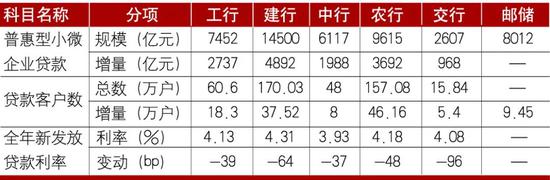 数据来源：各行年报。