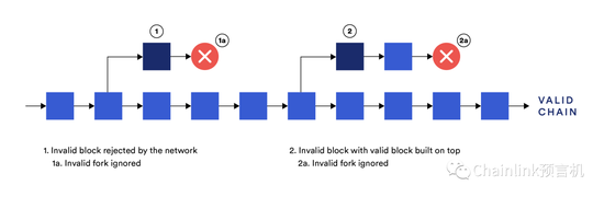  无效的区块会被全节点拒绝，全节点会持续追踪有效的区块链。