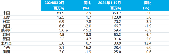 e - 预估值。名次依据为今年度累计粗钢产量。