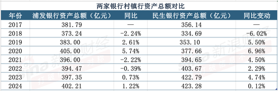 浦发、民生村镇银行资产总额及同比变化