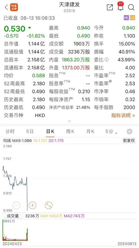九八策略:股票杠杆资金超棒万生配资-两市成交创2019年末以来新低
