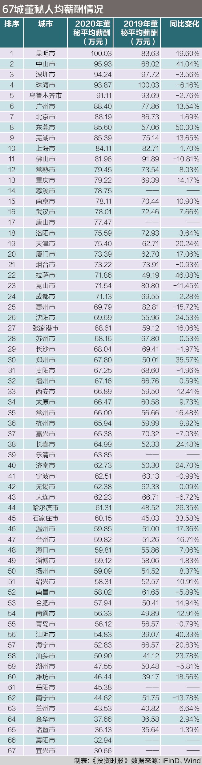 董秘报告：昆明董秘均薪100万 最年轻女性董秘坐标宜兴