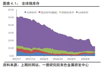 镍2019回顾与2020展望：供应格局变动 价格波动加