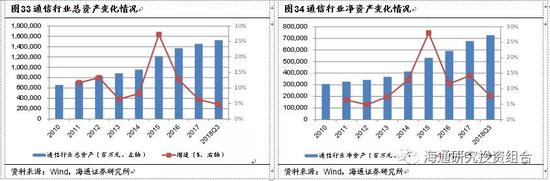 3.6.2     通信行业商誉减值的计提情况