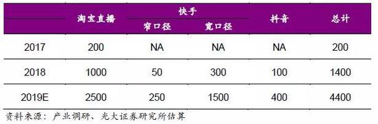 　各主流平台直播电商GMV 单位：亿元