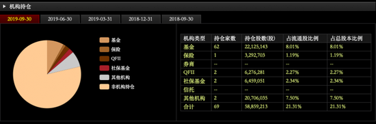 星宇股份基金持股减仓近半，70%的基金在三季度“出逃” 