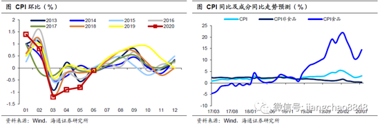 海通宏观周报：经济继续改善 通胀短期回升