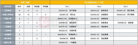 “2月险资调研榜单出炉 基金过热后哪些个股被险资盯上？