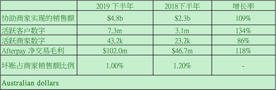 Source： Afterpay．