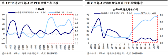 海通策略：不同行业PEG对比分析