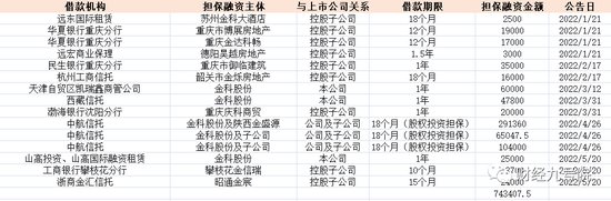 (数据来源:2022年1月至5月20日公司担保公告)