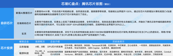 （腾讯芯片版图，芯潮IC根据公开信息整理）