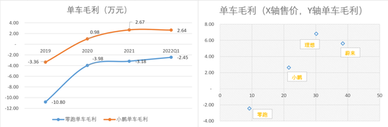 图：单车毛利各类指标         来源：Choice金融客户端