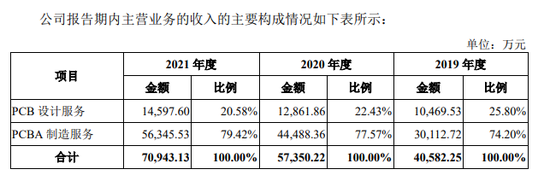 来源：一博科技招股书