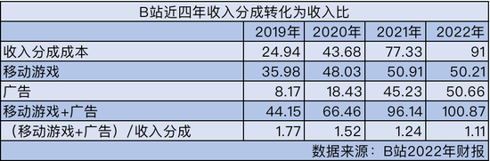 复盘B站:当敌人变成自己 复盘B站:当敌人变成自己