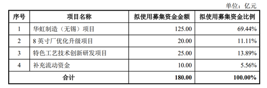 芯片巨头回A！上海国资持股四成，科创板史上第三大IPO项目，华虹宏力能否撑起720亿元估值？