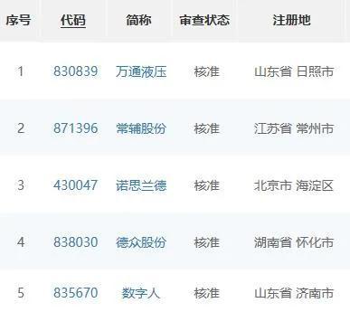 新一轮精选层首单公开增发来了 还有4家企业紧随其后