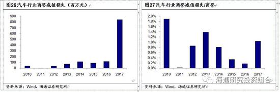 3.4.3     监管趋严叠加景气度下行，计提压力增大