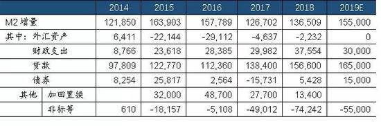 表2：预计2019年M2增量为15.5万亿元&nbsp;数据来源：WIND（单位：亿元）&nbsp;