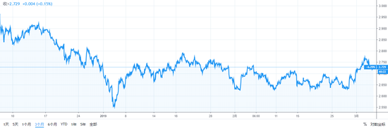 （美国10年期国债收益率近3个月走势）